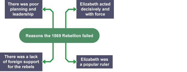 Catholic plots against Elizabeth - Elizabethan Religious Settlement -  Edexcel - GCSE History Revision - Edexcel - BBC Bitesize