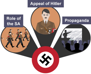 Three factors that helped the Nazi rise to power: The role of the SA, The Appeal of Hitler and Propaganda.