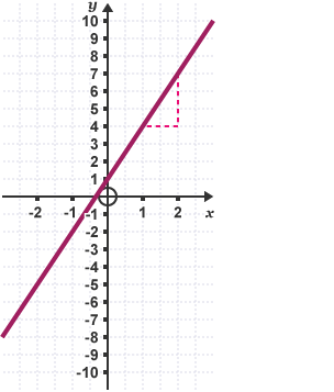 Graff gyda llinell yn dangos yr hafaliad y = 3x + 1.