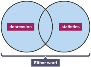 Venn diagram with 'depression' written in one circle, and 'statistics' in the other. Both regions are highlighted in colour to represent either word being present in a search result.