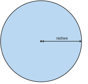 Cylch â llinell o'r canol i'r tu allan â label 'radius' (radiws)