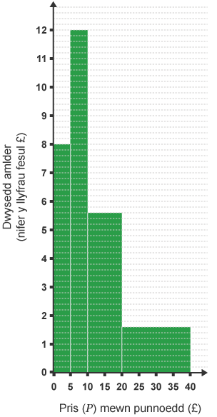 Histogram wedi ei labelu â 'Dwysedd amlder (nifer y llyfrau fesul £)' ar yr echelin-y a 'Pris (P) mewn punnoedd (£)' ar yr echelin-x.