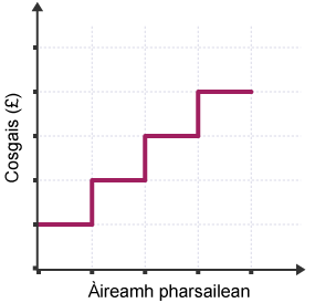 Line graph showing that courier cost depends on the amount of parcels