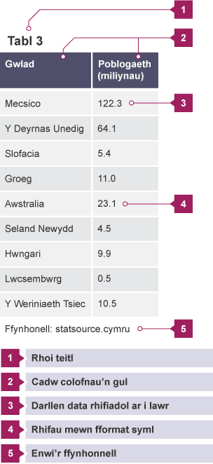 Tabl wedi ei labelu yn tynnu sylw at y teitl, colofnau cul, data rhifiadol yn darllen ar i lawr, rhifo fformat syml ac enw'r ffynhonnell.
