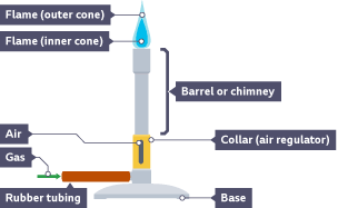 An illustration of a Bunsen burner labelled with the different parts: flame, barrel, collar, air, gad, rubber tubing, base