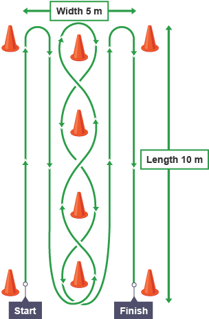 The Ilinois agility test comprises a weaving running course, marked by cones, which has to be completed in the shortest possible time.