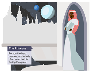 Infographic showing The Princess character function in Propp's Theory