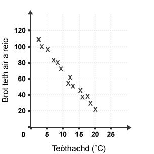 Scatter diagram showing negative correlation