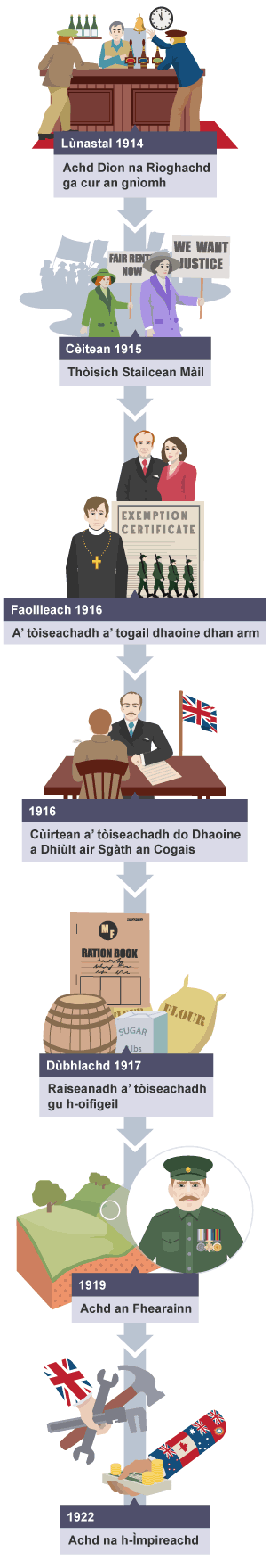 Dealbh de loidhne-tìm air a’ chuspair A’ Chiad Chogadh Mòr, Buaidh a’ chogaidh aig an taigh: an comann-sòisealta