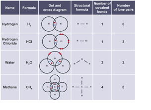 The dot and cross diagrams for some common molecules