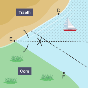 Diagram yn dangos Traeth a Chors â phwyntiau â labeli D, E a F â dwy linell doredig yn croesi ei gilydd o bwynt E â llinellau ag arc yn croesi un o'r llinellau toredig