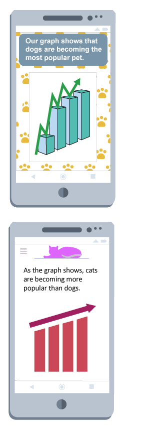 Two phones display a bar chart each. Both show an increase but neither has any titles or labels. One says it shows dogs becoming the most popular pet. The other claims the same for cats.