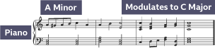 C Minor modulates to A Major 