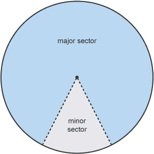 Circle with major and minor sector labelled