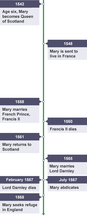 A timeline showing Mary Queen of Scots' key life events.