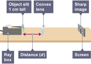 Ray box emits a light through an object slit towards a convex lens at a distance of d. Further ahead there's a screen with a sharp image on it.