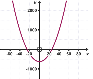 The graph of y = x squared - 25 squared.