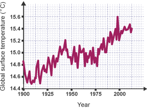 Surface temperature since 1900