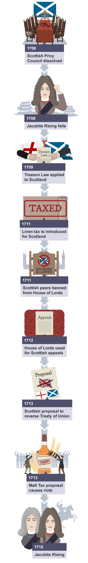 The main events surrounding the impact of the Treaty of Union.