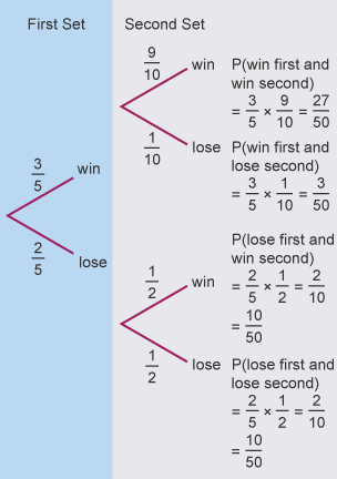 Tree diagram showing the probability of a tennis player winning the first game in a match given they win the second.