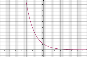 An image of an exponential graph, where the line illustrates values of y = 2 to the power of negative x.