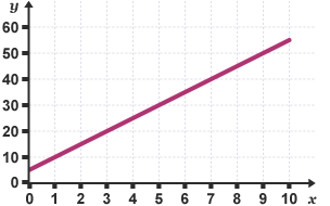 A line graph. This one shows the line starting at 5 on the Y axis and increasing steadily