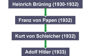 Rhestr o gangellorion yr Almaen rhwng 1930 a 1933 tra bod Paul von Hindenburg yn arlywydd. Heinrich Brüning (1930-32), Franz von Papen (1932), Kurt von Schleicher (1932), Adolf Hitler (1933).