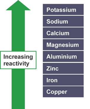 The reactivity series showing different metals with most reactive at the top and least reactive at the bottom