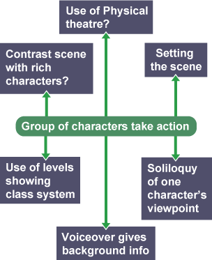 A mind-map showing various ways of improvising a scenario for theatre