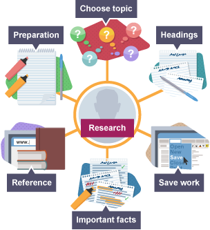 Illustrations of things to do as research for an individual oral presentation: Preperation; Choose topic; Headings; Save work; Important facts; Reference.