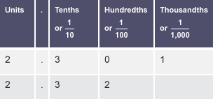 Table to compare the two decimals: 2.301 and 2.32