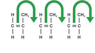 The double bonds partially break, so that they form carbon to carbon single bonds. The carbon atoms then form single bonds with carbon atoms on adjacent molecules.