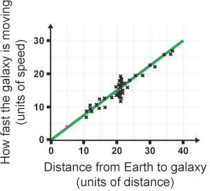 A graph plotting Hubble’s results showing how fast the galaxy is moving against the distance from earth to the galaxy. The line of best fit is added.