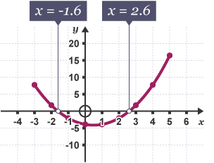 The roots of the equation y = x^2 -x – 4 are the x-coordinates where the graph crosses the x-axis, which can be read from the graph: x = -1.6 and x=2.6 (1 dp)