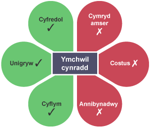 Diagram petalau ar gyfer ymchwil cynradd. Ar yr ochr werdd, mae tic wrth 'Cyfredol', 'Unigryw', 'Cyflym'. Ar yr ochr goch, mae croes wrth 'Cymryd amser', 'Costus', 'Annibynadwy'.