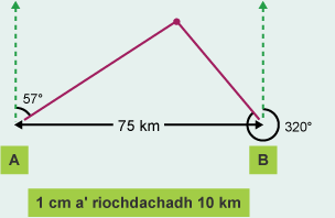 Point A and B 75 km apart. Scale 1cm represents 10 km. North lines point vertically from the A and B point. Red lines from A (bearing 57 degrees) and B (bearing 320 degrees) and meet.