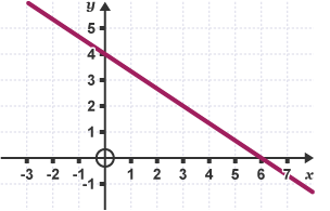 A straight line graph that plots the equation 2x + 3y = 12. The line is shown crossing number four on the Y axis and number six on the X axis.