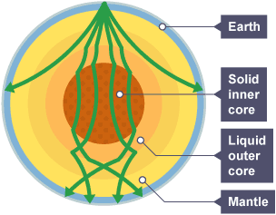 P waves travelling through the Earth.