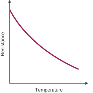 This graph shows resistance against temperature. Resistance decreases as the temperature increases.