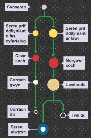 Diagram yn dangos cylch bywyd seren. Gall Proto-seren ddatblygu’n Gorrach du neu’n Uwchnofa. Os bydd yn datblygu’n Uwchnofa yna gallai ddatblygu naill ai’n Dwll du neu’n Seren niwtron