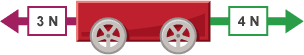 A red cart has a red arrow representing 3 Newtons pointing left and a green arrow representing 4 Newtons pointing right.