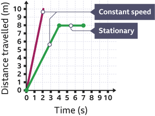 A distance-time graph shows distance travelled measured by time.