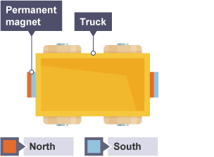 A top down view of a train truck. There are two permanent magnets on each side. The left magnet has South facing into the truck, and the right magnet has North facing into the truck.