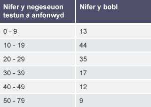 Tabl amlder yn grwpiau â dwy golofn. Label colofn un yw 'nifer y negeseuon testun a anfonwyd', a label colofn dau yw 'nifer y bobl'