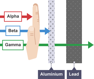 Alpha, beta and gamma rays passing through a hand, beta and gamma rays passing through aluminium and gamma rays pass through lead.