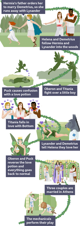 A timeline infographic containing nine images connected by green ivy that show the main events of the play A Midsummer Night’s Dream. The first image shows Hermia, who has red hair, and Lysander, who has blonde hair, running away together hand in hand. In the second image, Helena, who has brown hair, is pointing in the direction of Hermia and Lysander, showing Demetrius, who has black hair, where they have gone. In the third image, the silhouette of Titania holds a baby boy while Oberon flies in and holds his hands out as if to take the baby himself. In the fourth image Puck can be seen dripping purple love potion into the eyes of a sleeping figure. In the fifth image Helena shrugs with her hands out and a confused expression on her face. On either side of her Lysander and Demetrius are looking at her with loving expressions, while purple love hearts encircle their faces. In the sixth image Titania, who is lying in the grass, looks up at Bottom, who has a donkey’s head and is wearing a white tunic, with romantic interest. In the seventh image, Oberon, who has green hair and is wearing a golden crown, holds a round bottomed flask of golden potion. In the eighth image, three couples – Hermia and Lysander, Helena and Demetrius, Theseus and Hippolyta – stand underneath wedding arches. In the ninth image, a man in a white tunic pretends to be scared of another man, who is crouched on the floor wearing a lion head costume.