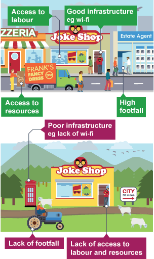 Factors of a good business location - access to labour, footfall, infastructure (eg wifi)