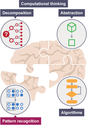 Pattern recognition is one cornerstone of computational thinking.