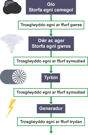 Diagram trosglwyddo egni yn dangos Glo (storfa egni cemegol), Dŵr ac ager (storfa egni gwres), Tyrbin a Generadur. Mae’r trosglwyddiadau egni rhwng pob un wedi’u nodi.