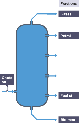 Crude oil and the fractions it releases in distillation.